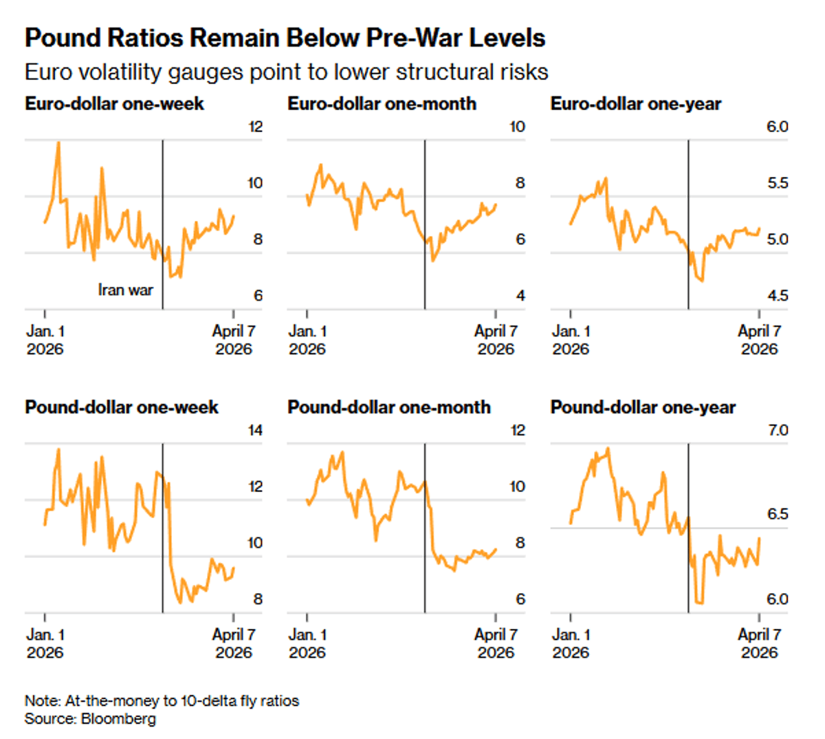 Sterling Bears Higher War Premium than Euro in Options
