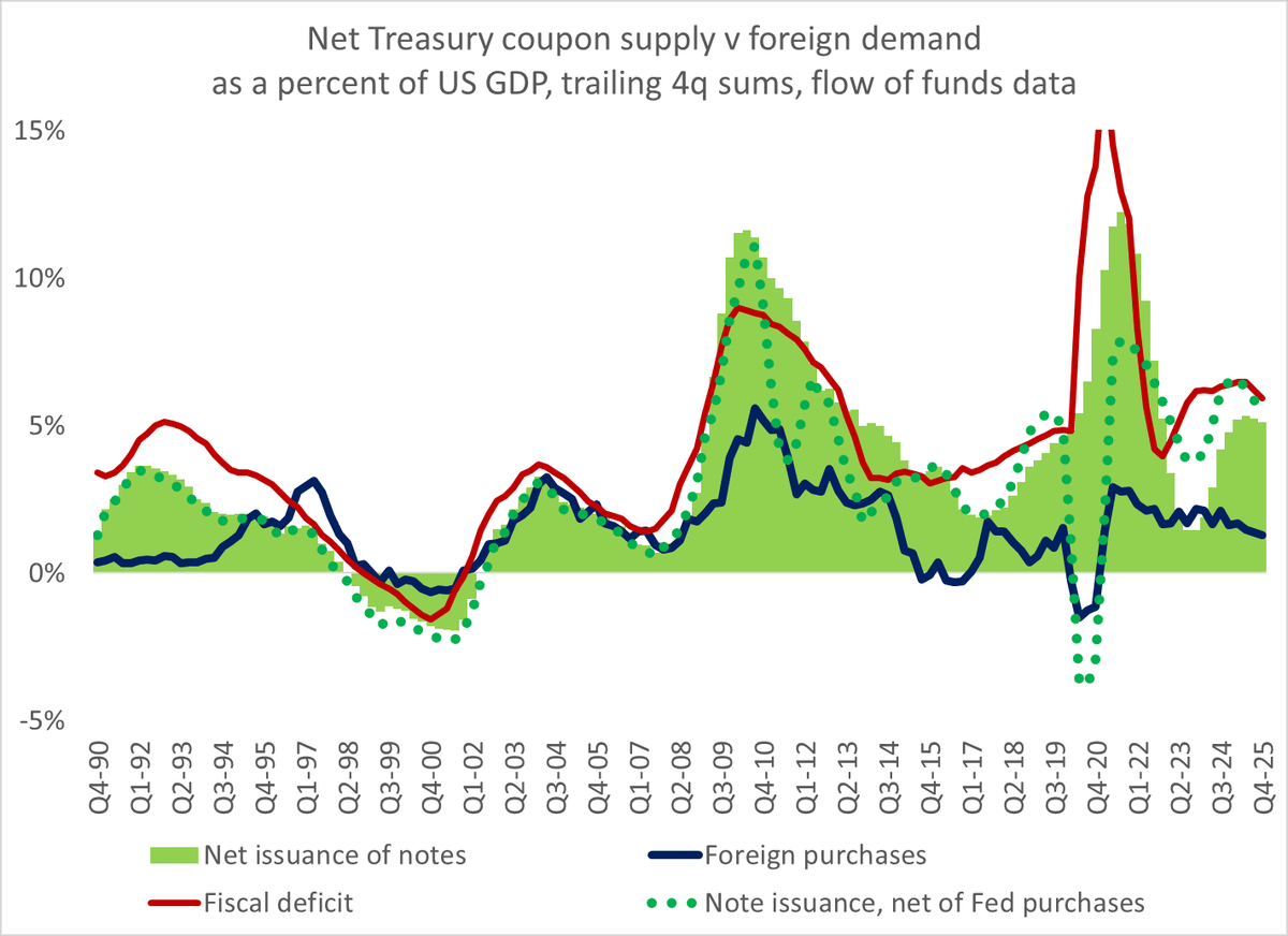 Pre‑crisis US Deficits and Debt Issuance Stayed Below 2% GDP