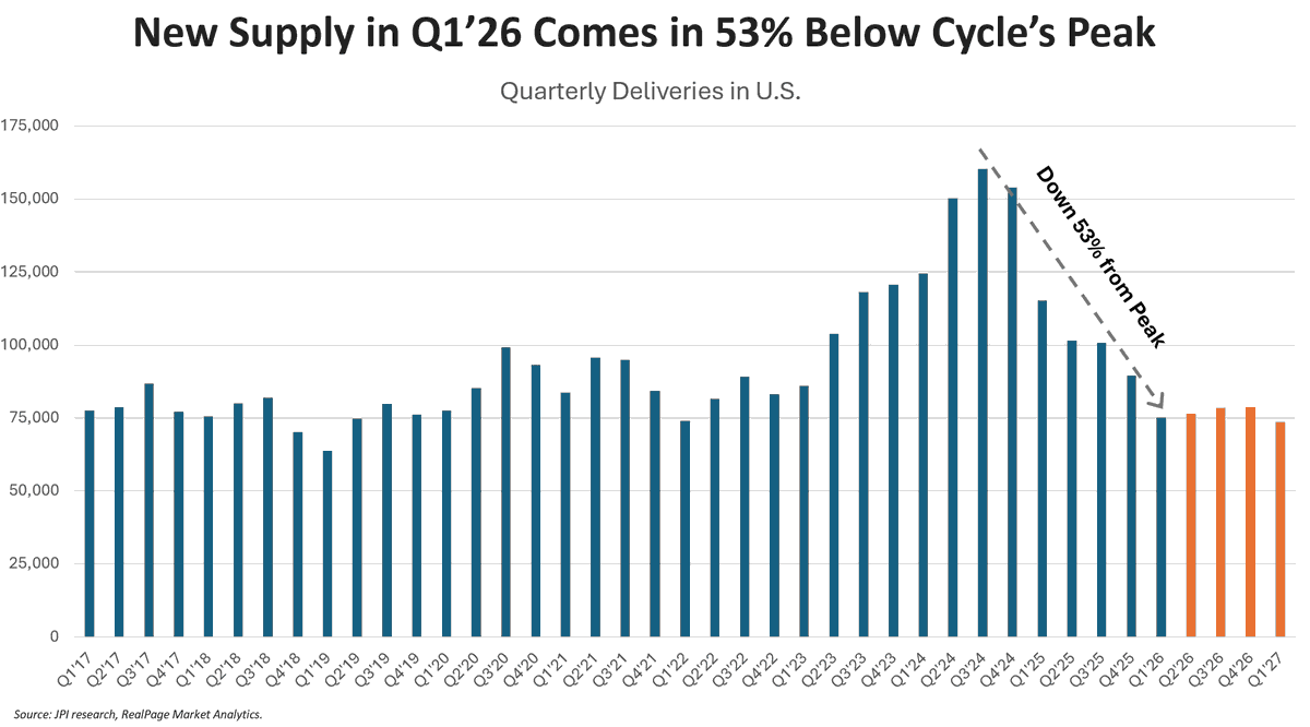 Apartment Supply Surge Ends, Rent Growth Stalls