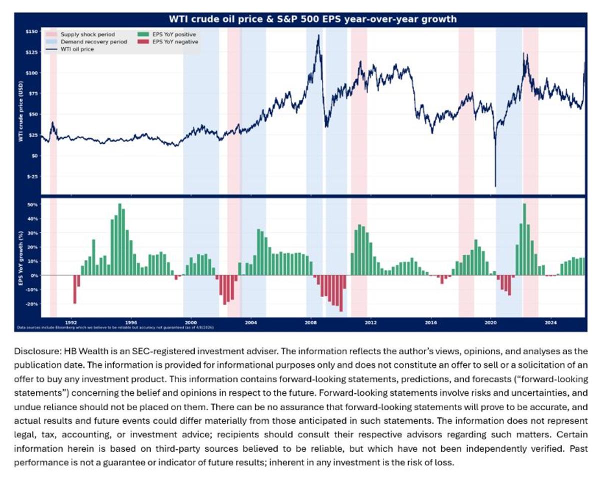 Elevated Oil Prices Trigger Lagging Earnings Downgrades
