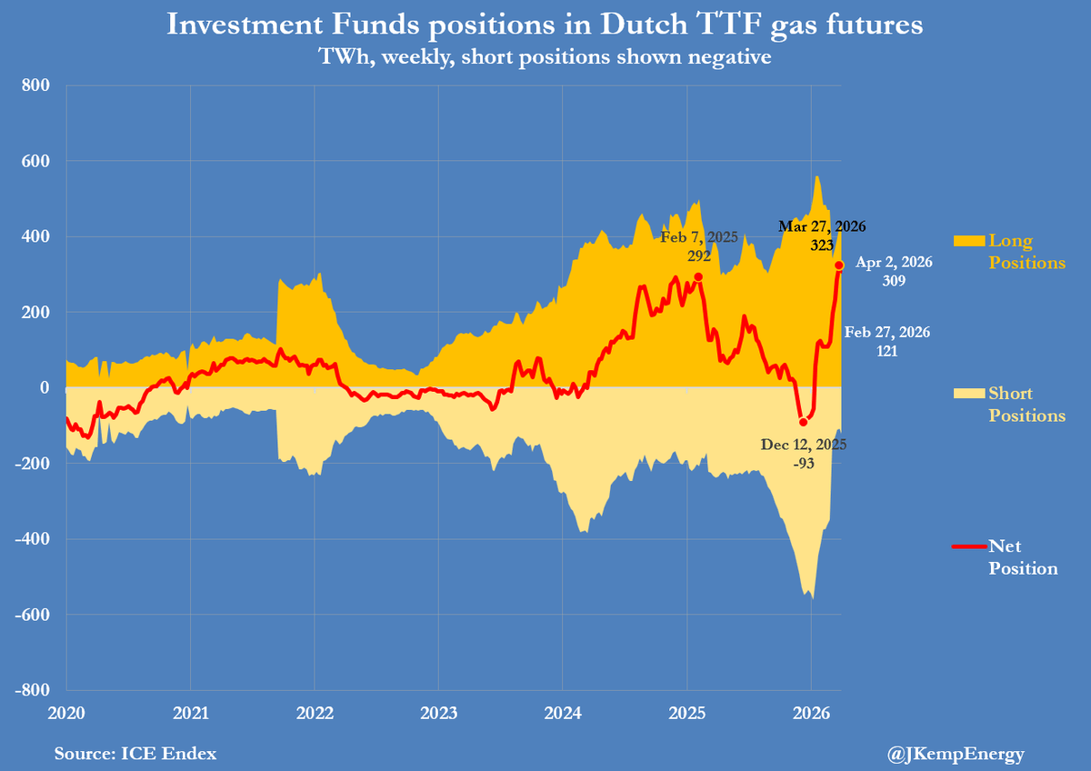 Fund Managers Cut Dutch TTF Gas Bullish Stance