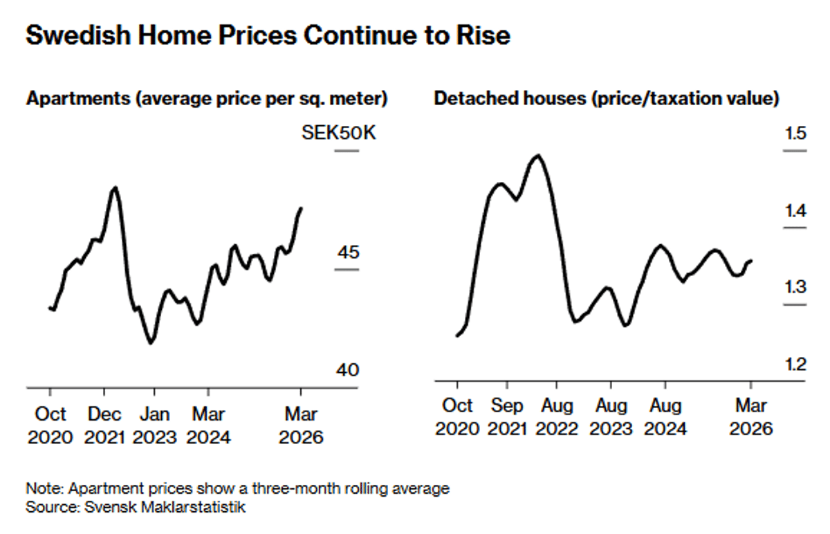 Swedish Apartment Prices Hit Four-Year High Amid Iran War Concerns