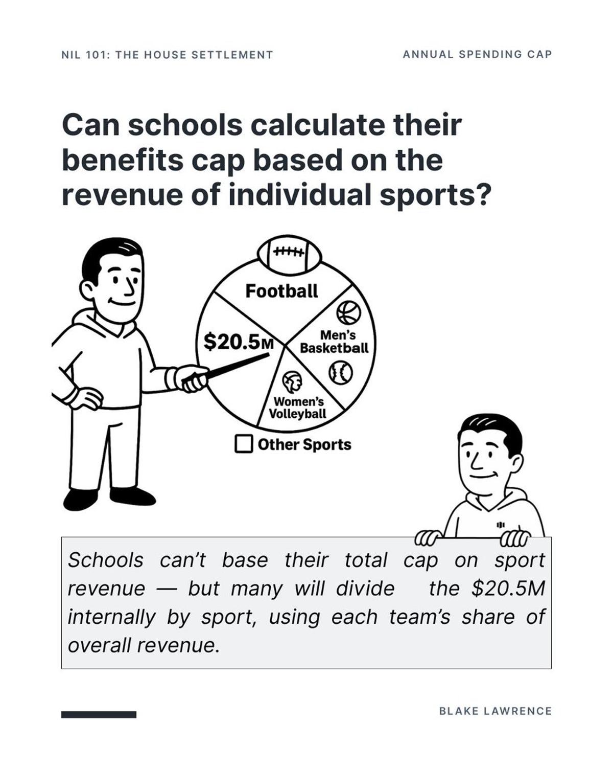 Calculate NIL Benefits Cap Using Each Sport’s Revenue