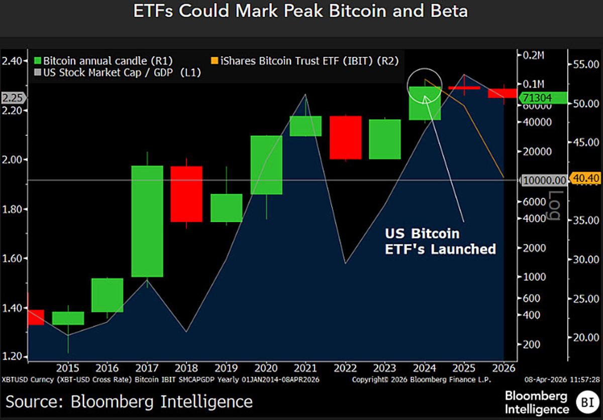 Bitcoin ETFs Spark Peak, Signal Asset Reversion