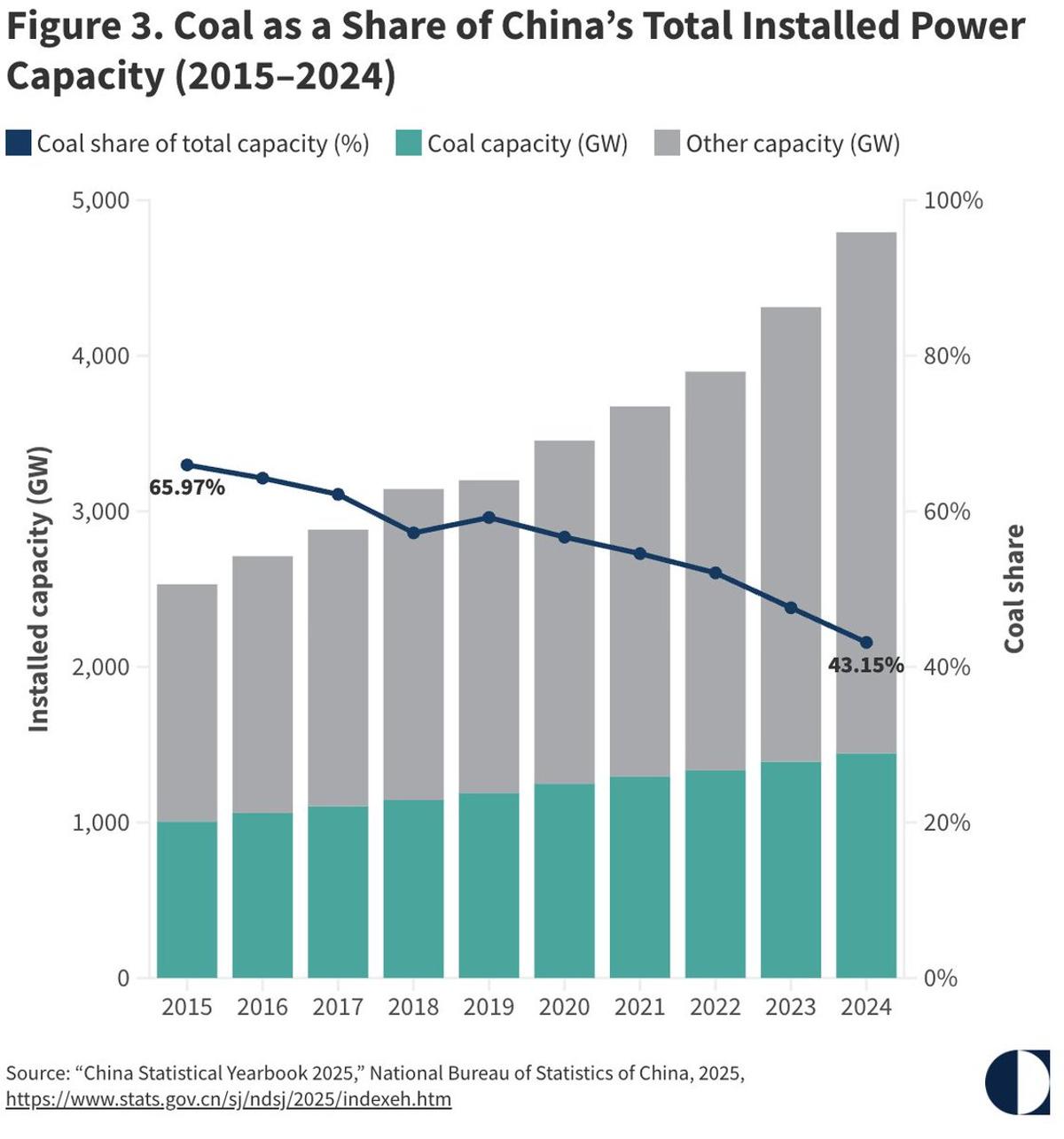 China Aims to Peak Coal Amid Political Hurdles
