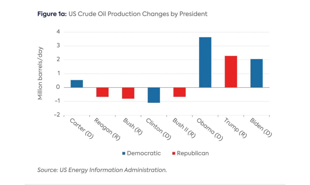 US Resilience Boosted by Production Growth Under Democrats