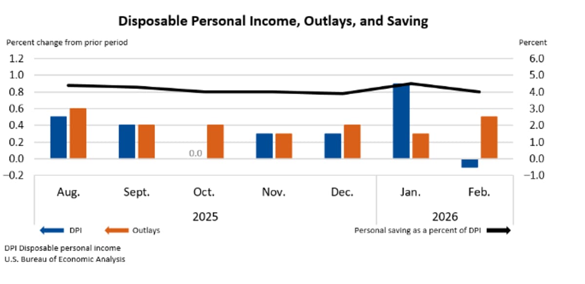 Spending Surges While Income Falls, Spring Outlook Uncertain