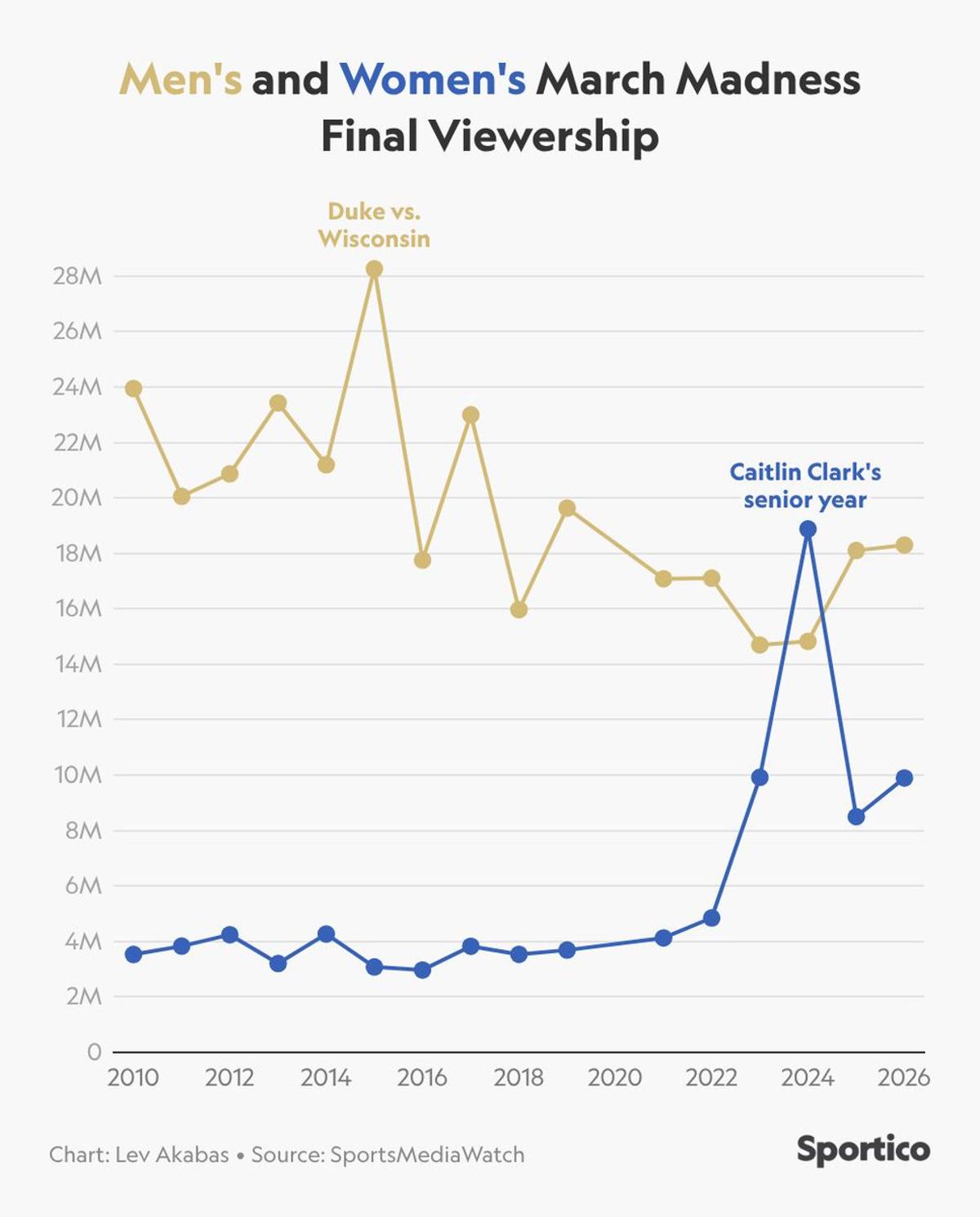 Women's Final Viewership Doubles Pre‑Clark, Still Below Spike