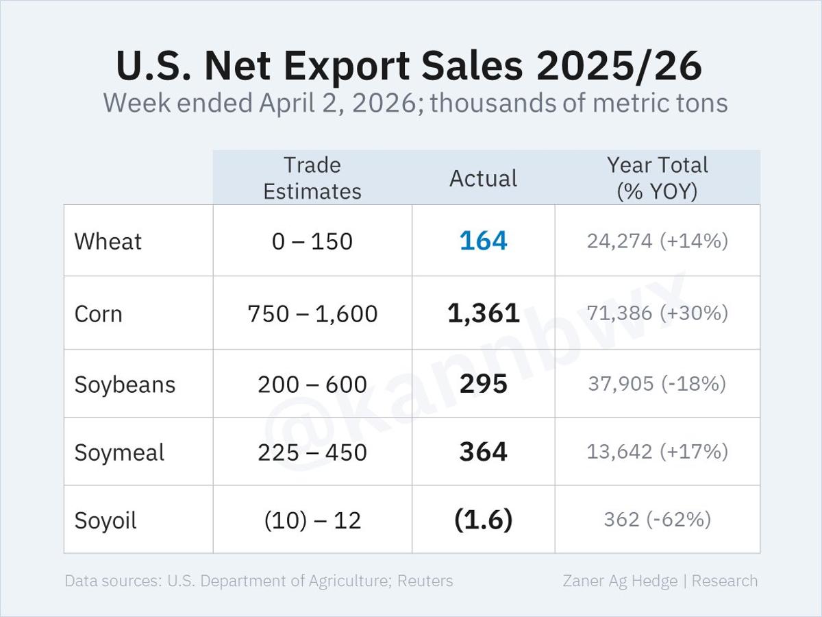 U.S. Corn Exports Surge, Wheat Mixed; Soy Near Lows