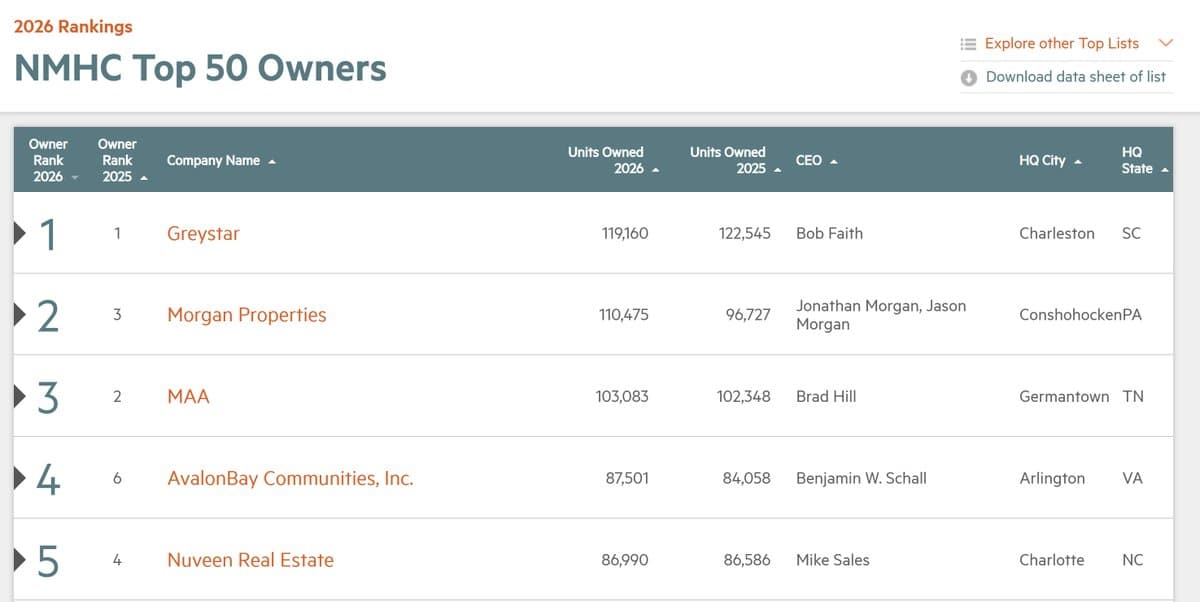 Morgan Properties Surges to #2, Greystar Holds Top Spot