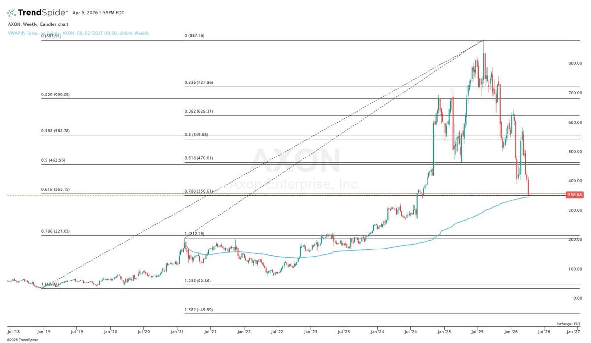 AXON Appears Attractive at 350‑355 With 30% EPS Growth Potential