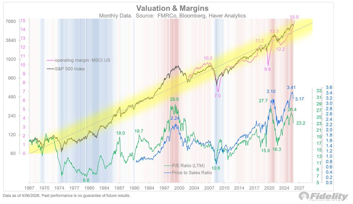 Margins Hit 15% New Highs, Driving Valuation Surge