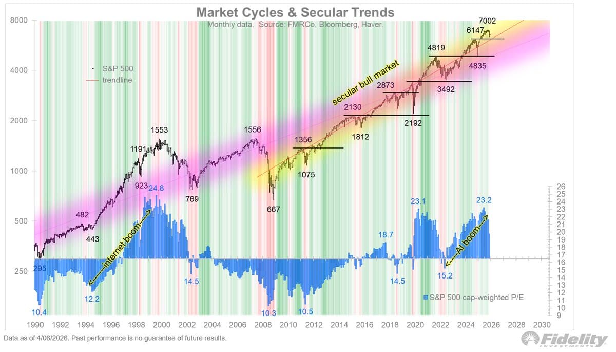 Secular Bull Market Persists, Setting Fresh Highs and Lows