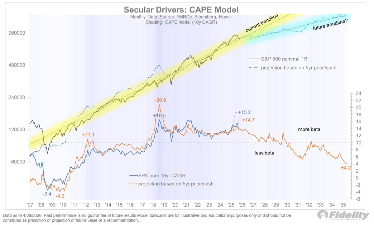 CAPE Predicts 10‑year Returns Slipping to Single Digits