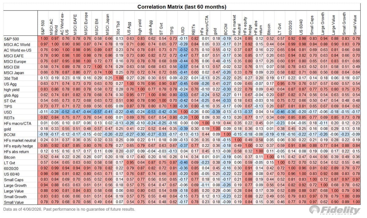 Rethink 60/40: Seek Uncorrelated Returns in Commodities and Alts