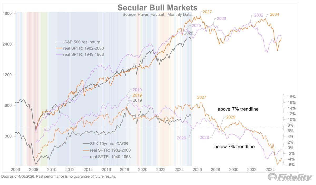 CAPE Model Predicts Weaker Future Returns Than Recent Bull Market