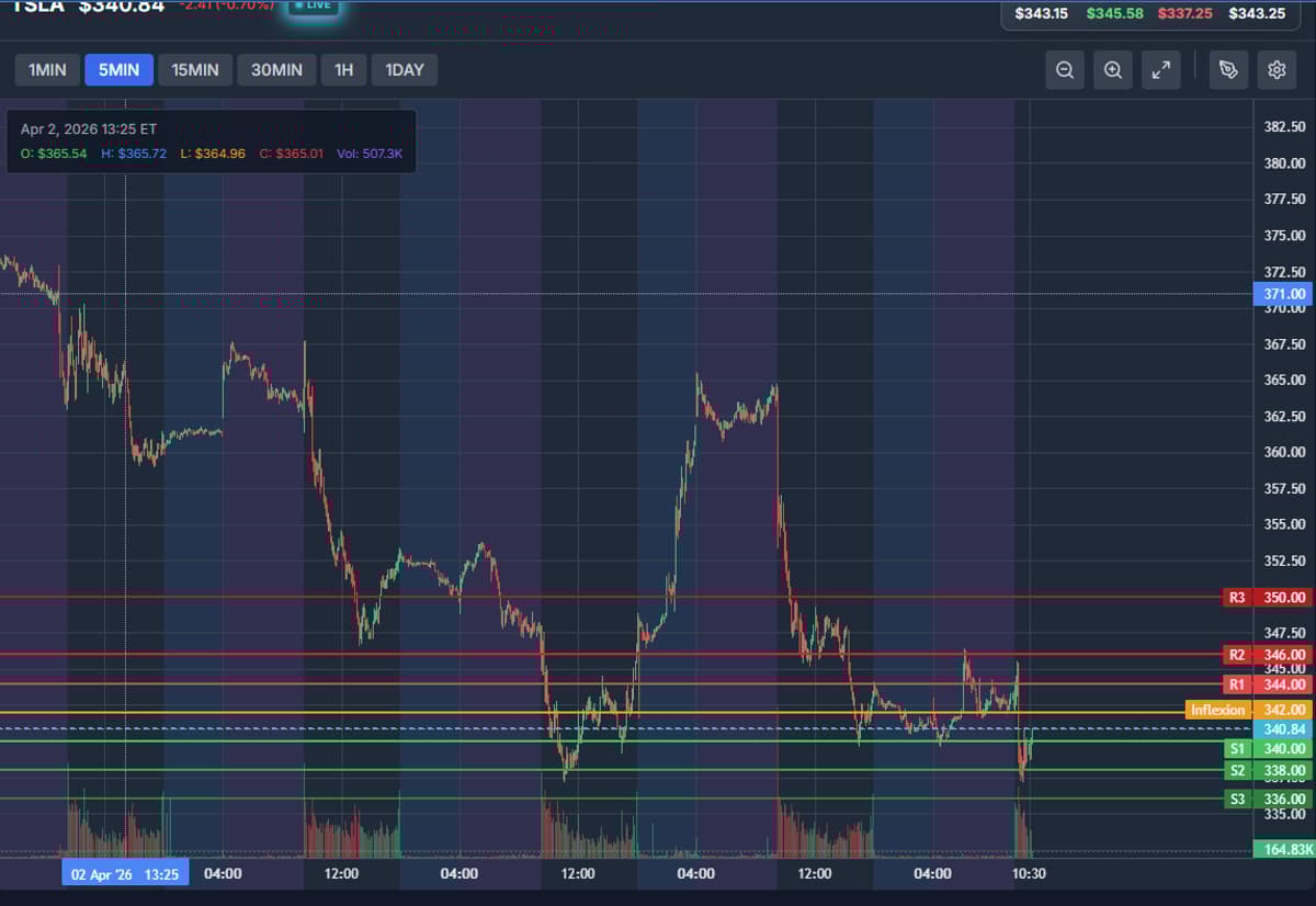 Tesla Rebounds Above $340, Eyes $350 to End Dip