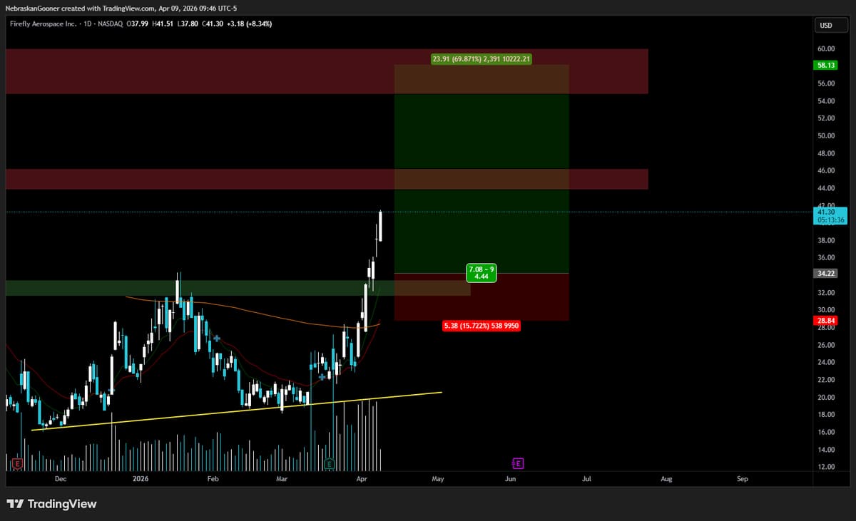 FLY Approaches Resistance, Stop‑Loss Moved