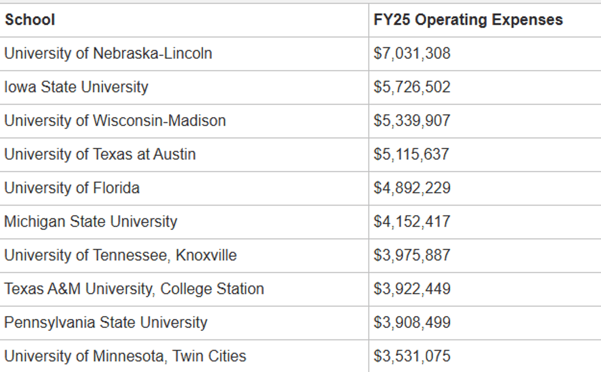 Top Ten Women's Volleyball Budgets Revealed for FY25