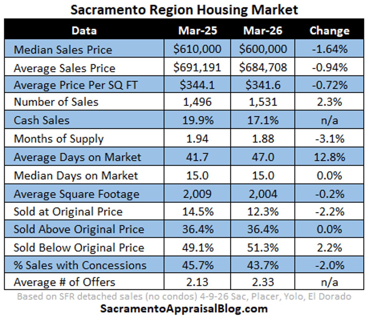 March Sales Volume up, Prices Slightly Down