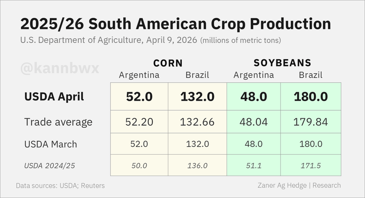 USDA Holds South American Crop Forecast Amid Agency Updates