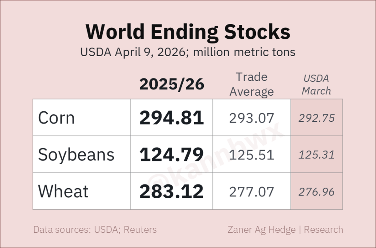 Global Wheat Stocks Surge, India Drives Surprise Boost