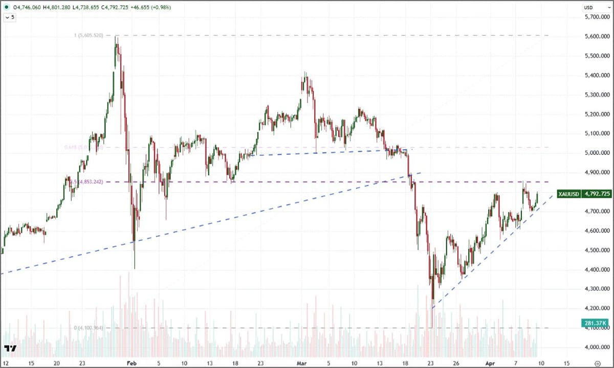 Gold's Clean Rising Triangle Signals Potential Breakout
