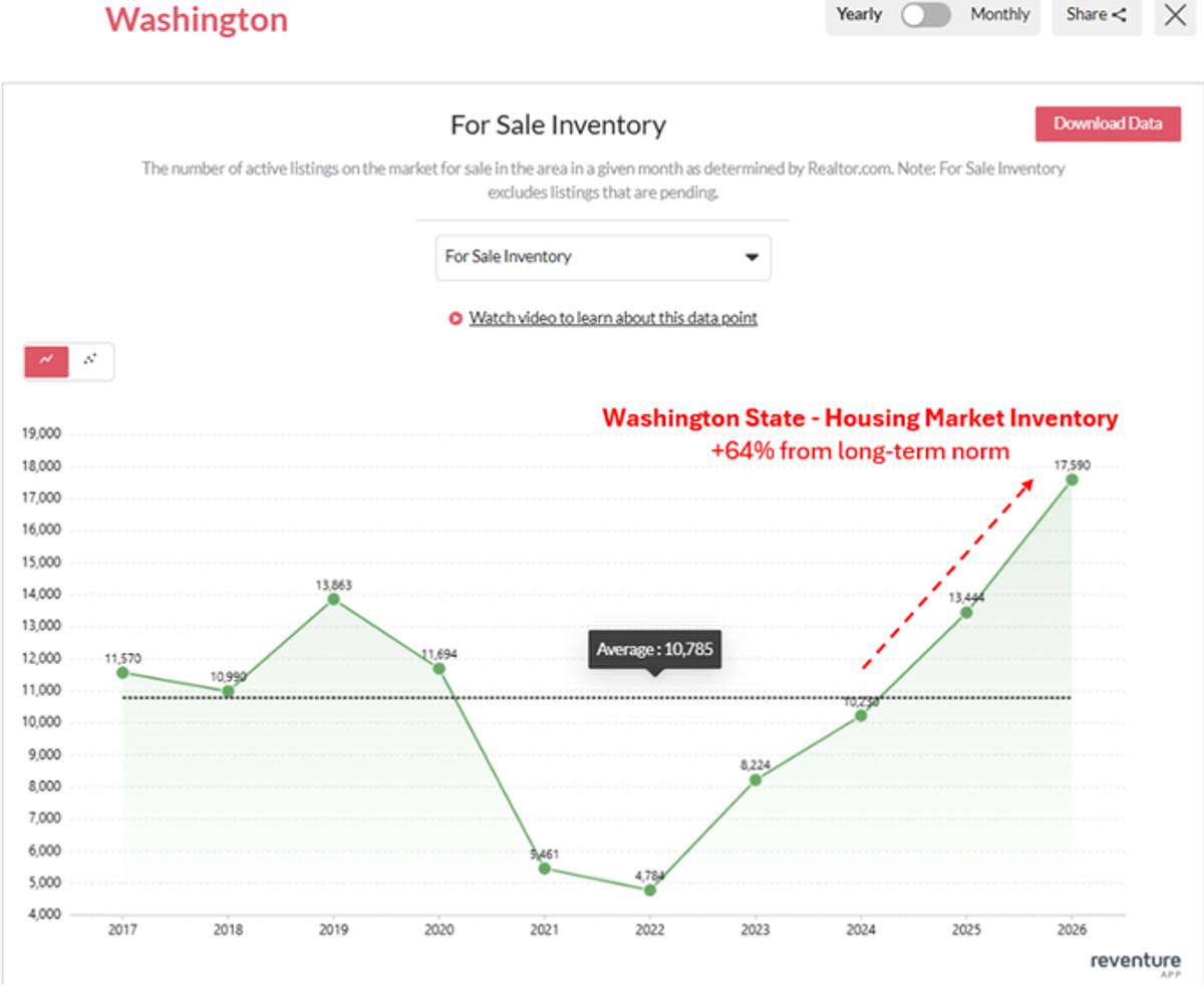 Washington Housing Supply Surges 64%, Prices Set to Tumble