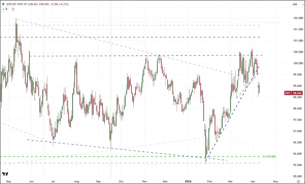 Wedge Break Signals Clear Tech Market Direction