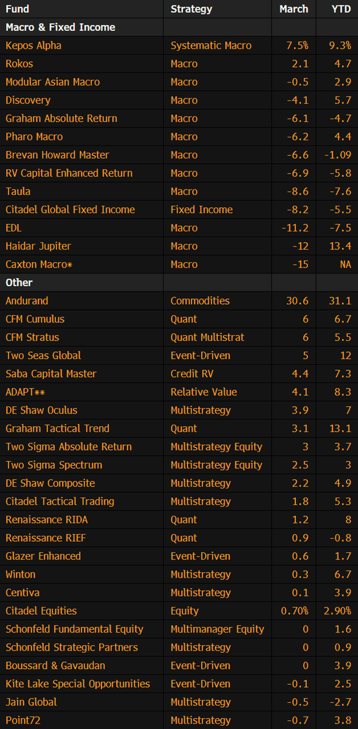Rokos Fund Gains 2.1% Monthly, 4.7% YTD