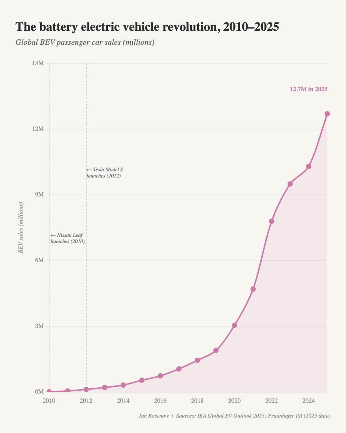 EV Sales Surge: 12.7M in 2025, China Leads
