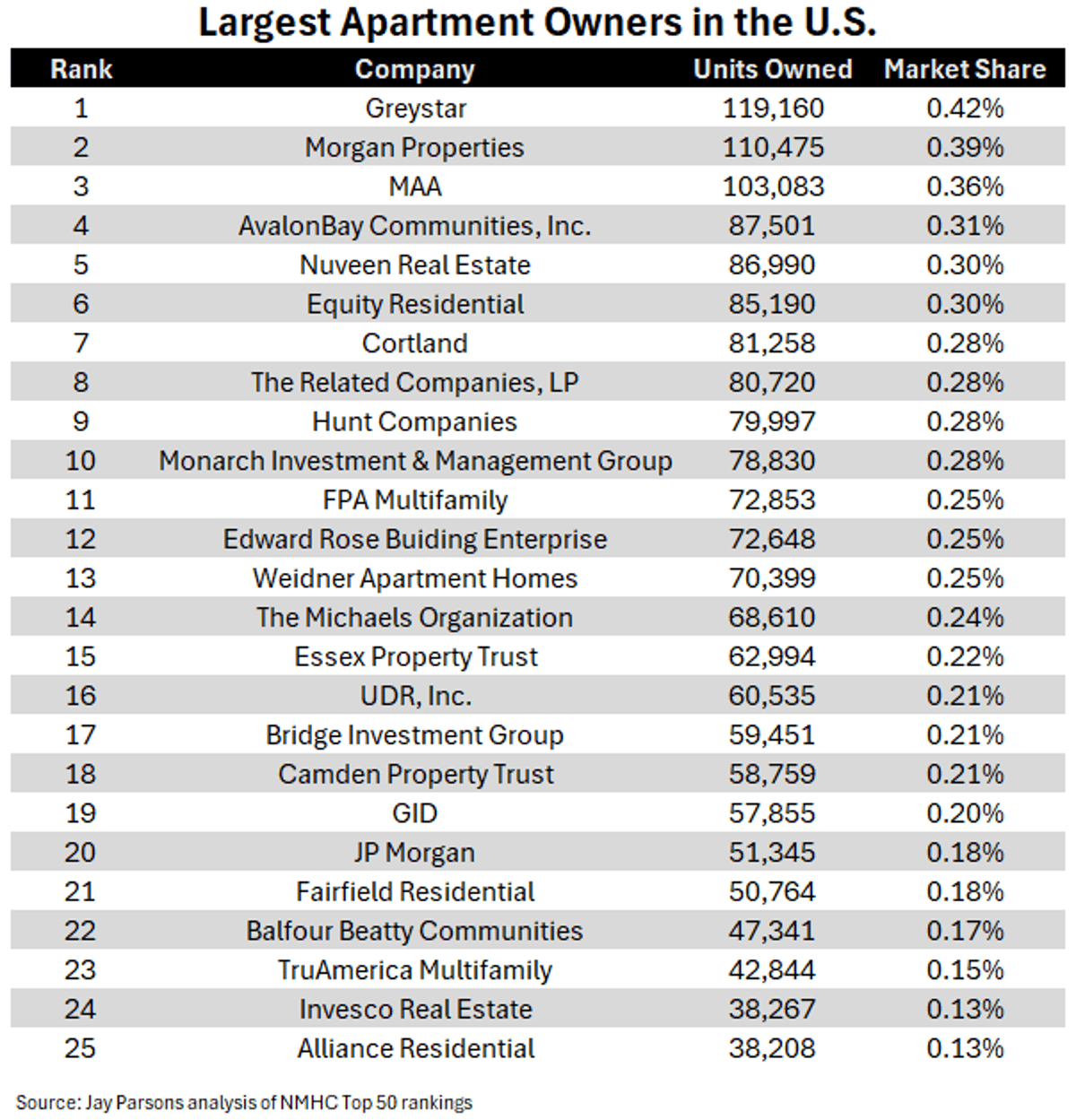 U.S. Apartment Industry Remains Highly Fragmented, No Dominant Owner