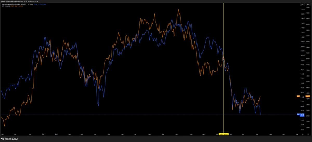 Software/Bitcoin Divergence Historically Signals Bearish Crypto