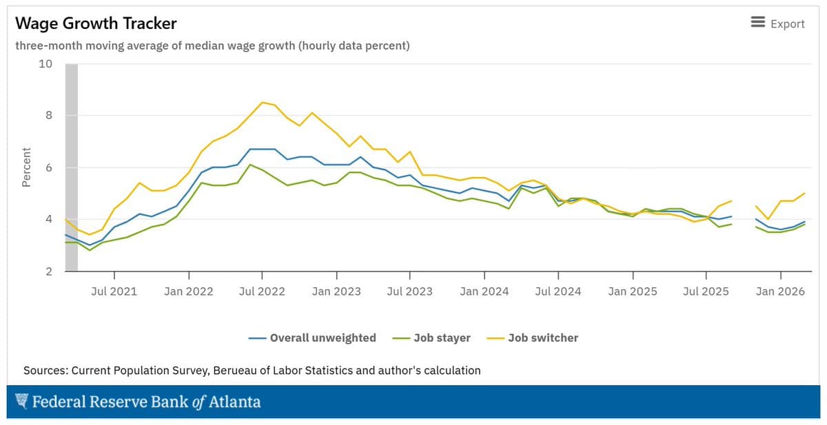 Job‑changer Wage Premium Resurfaces as Growth Accelerates