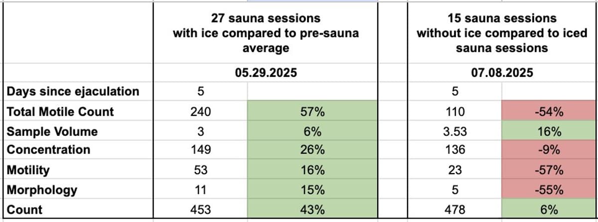 Ice on Groin During Sauna Spikes Sperm Motility