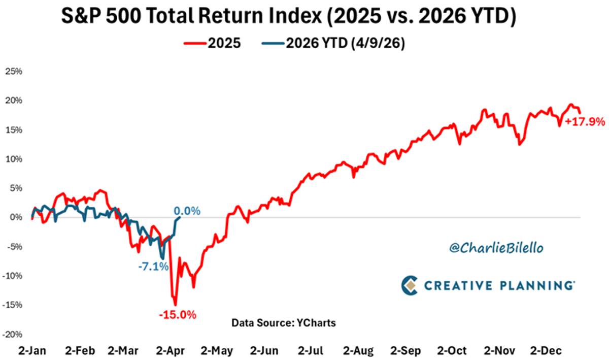 S&P 500 YTD Flat Despite Market Turmoil