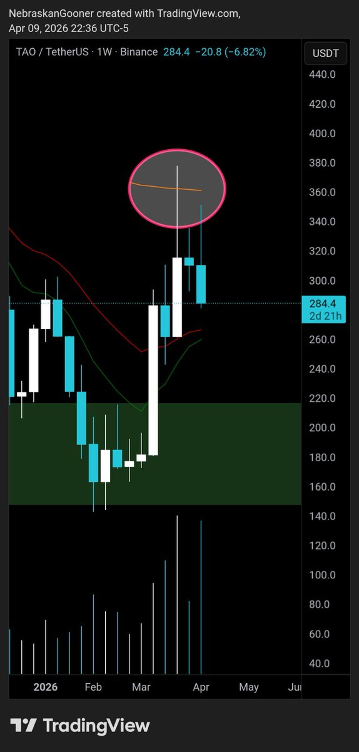 Discipline Beats FOMO at Resistance Levels