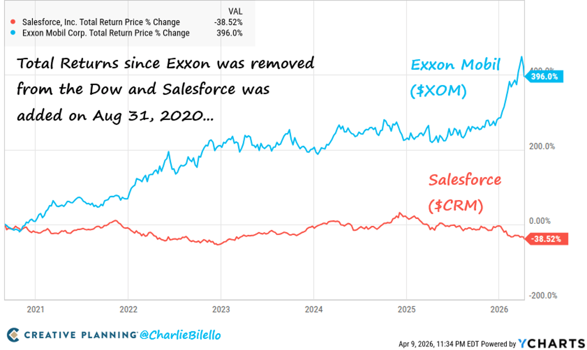 Exxon Outperformed Salesforce After Dow Swap