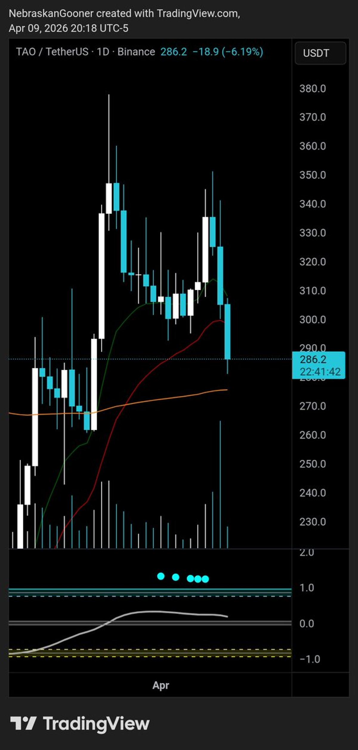 Top Goon X's Bearish Divergence Prediction Comes True