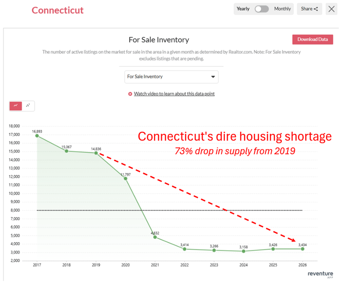 Connecticut’s Listings Plummet, Prices Surge