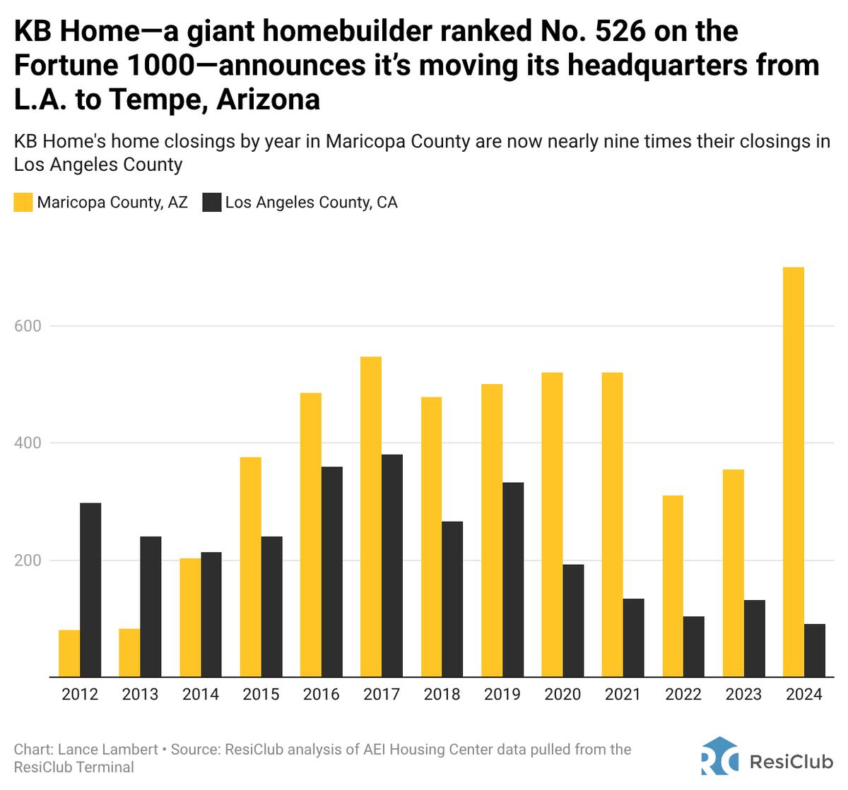 KB Home Flips Focus: Arizona Now Outpaces LA