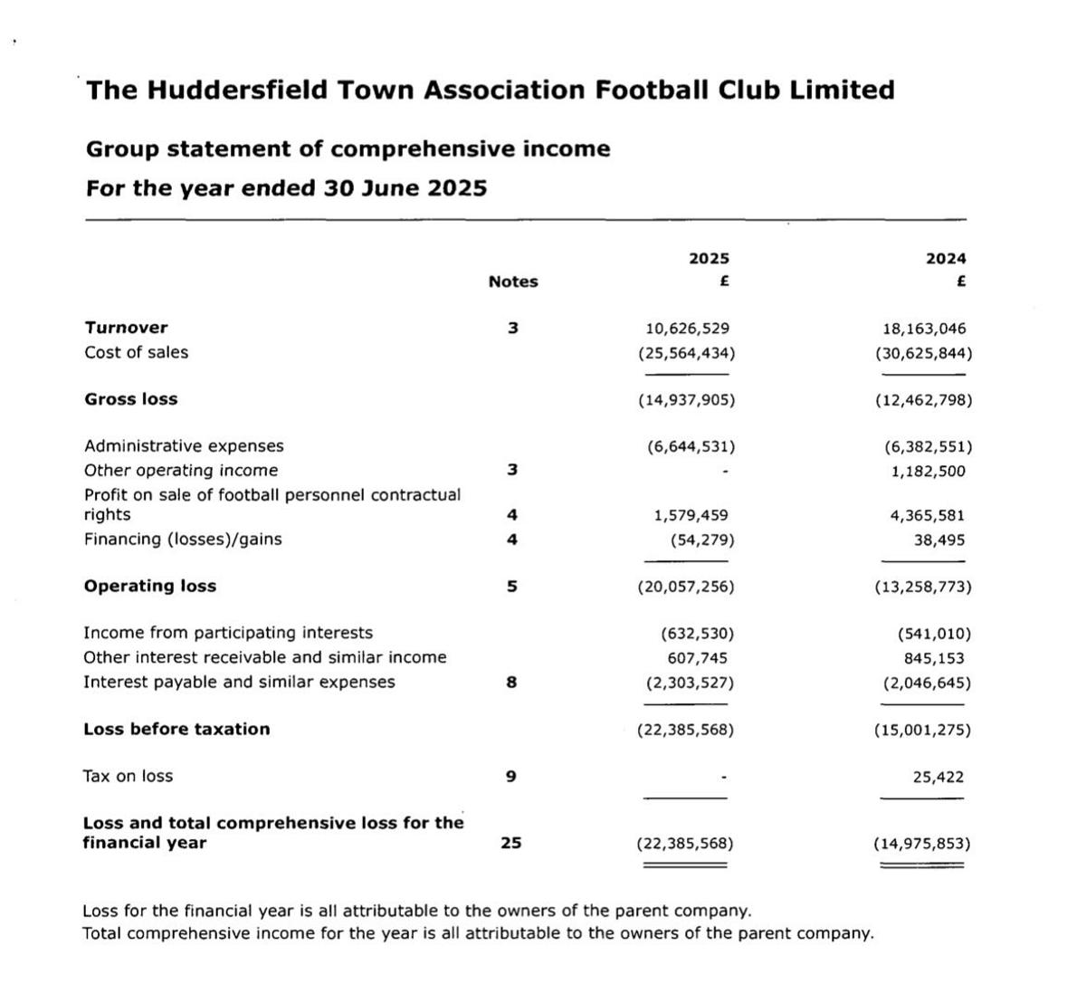 Huddersfield Town's Wages Outpace Revenue, Losses Soar