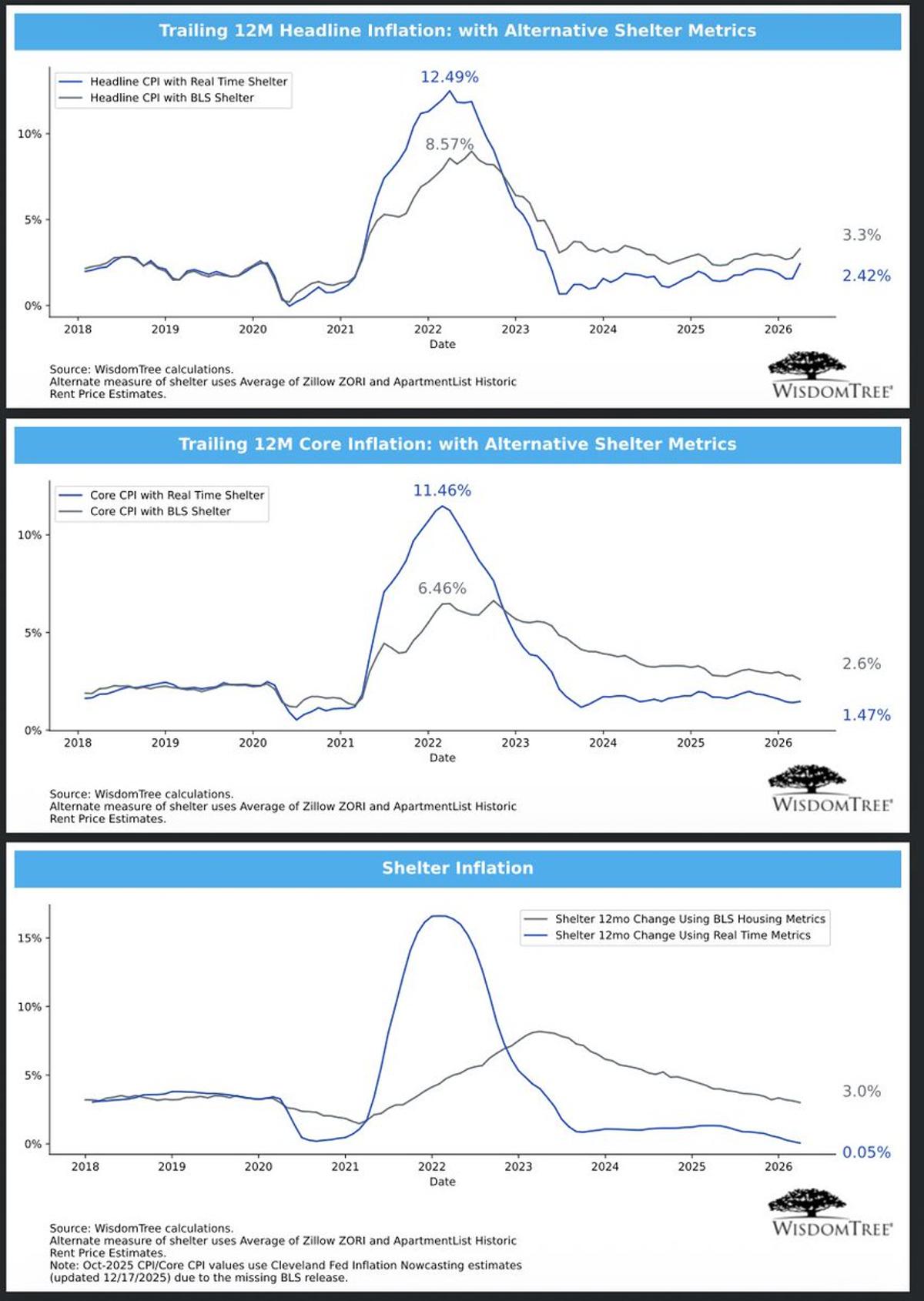 Real‑time Shelter Shows Zero Inflation, Official CPI Overstated