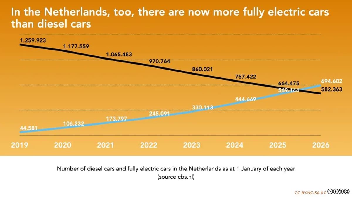 Netherlands Now Has More EVs than Diesel Cars