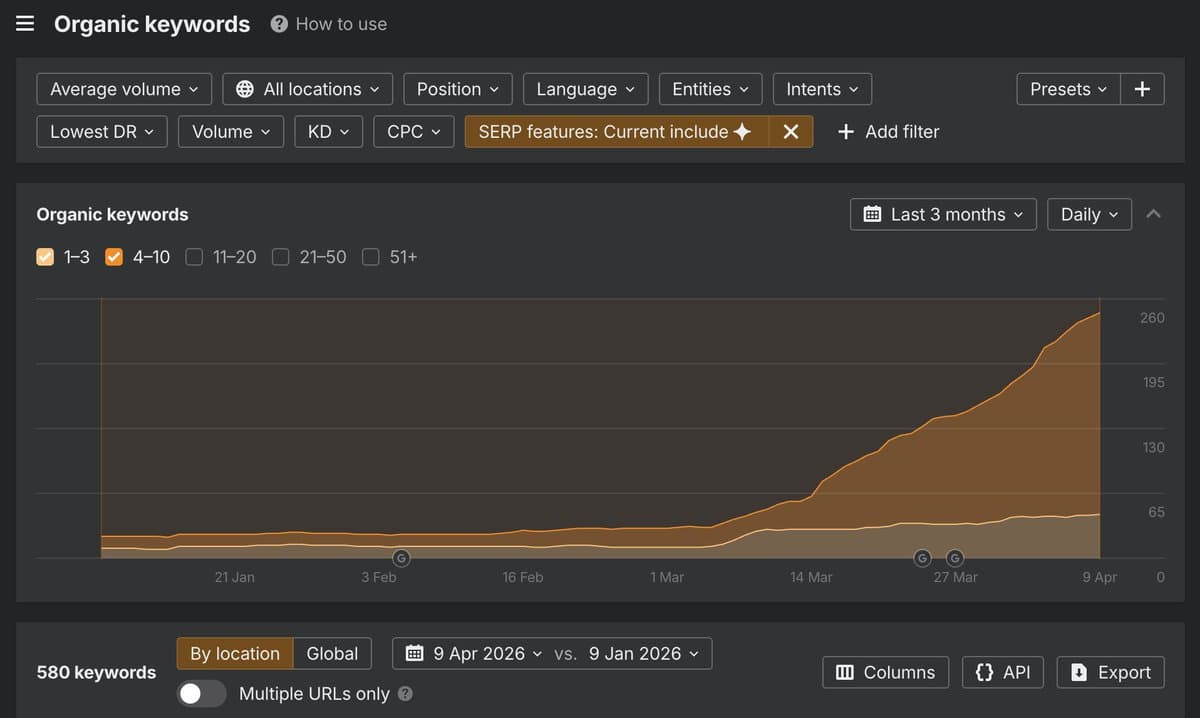 From 20 to 200+ AI Mentions in 3 Months