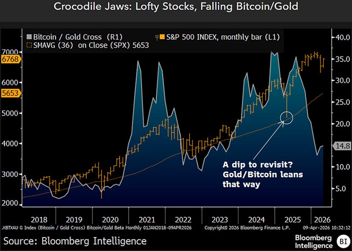 Gold Rally Signals Overdue Bitcoin Beta Reversion