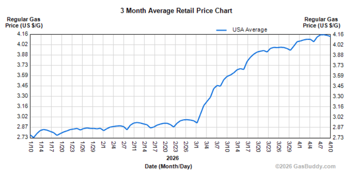 Gas Prices Aren't Down, Just Rising Slower
