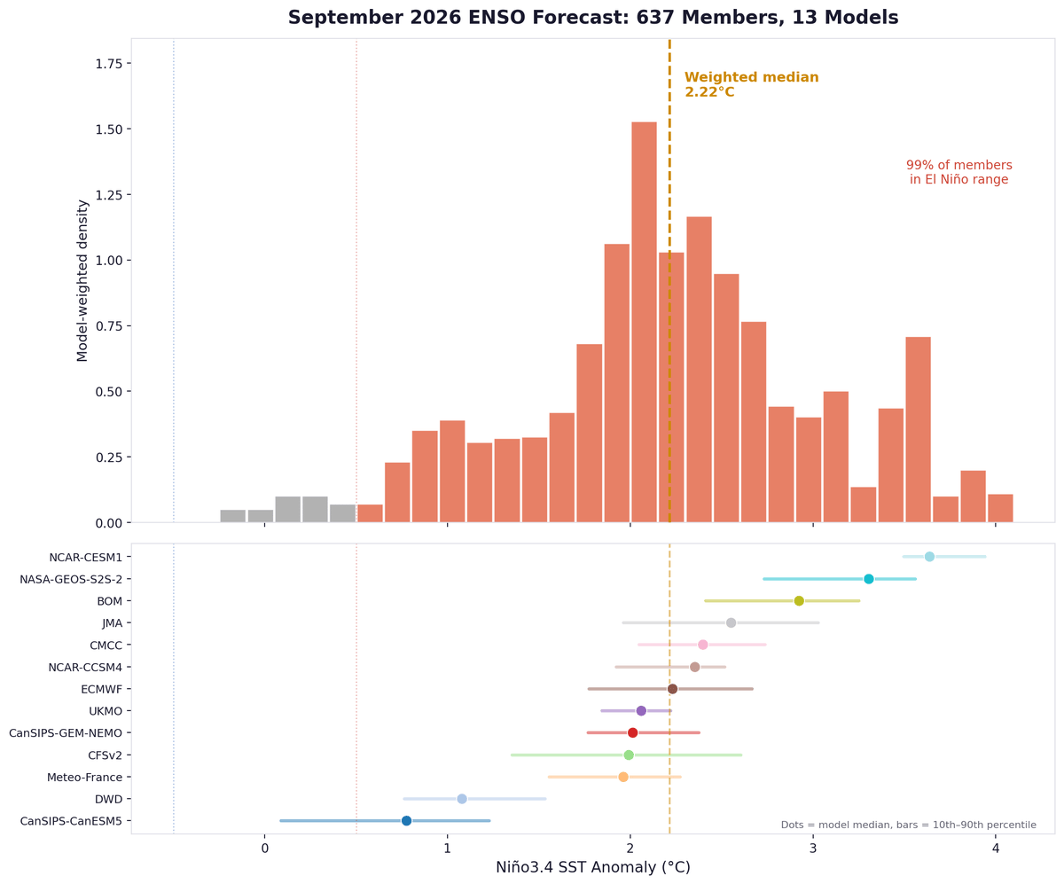 Ensemble Forecast Predicts 2.2 °C September El Niño
