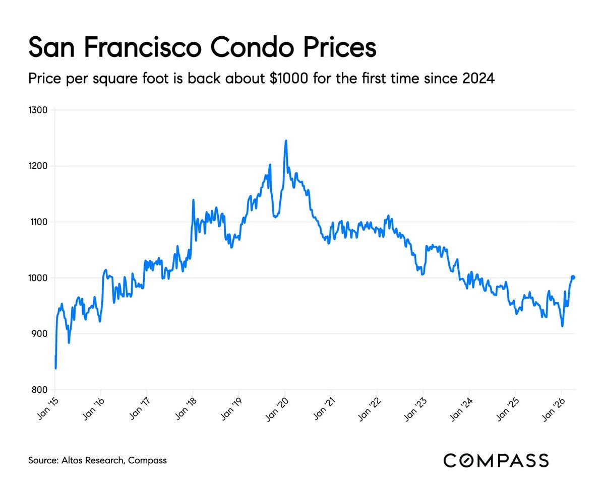 SF Condo Prices Surpass $1,000 per Sq Ft After Two Years