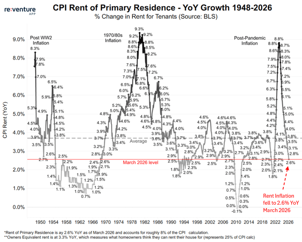 Rental Inflation Hits 60‑Year Low, Dampening CPI Outlook